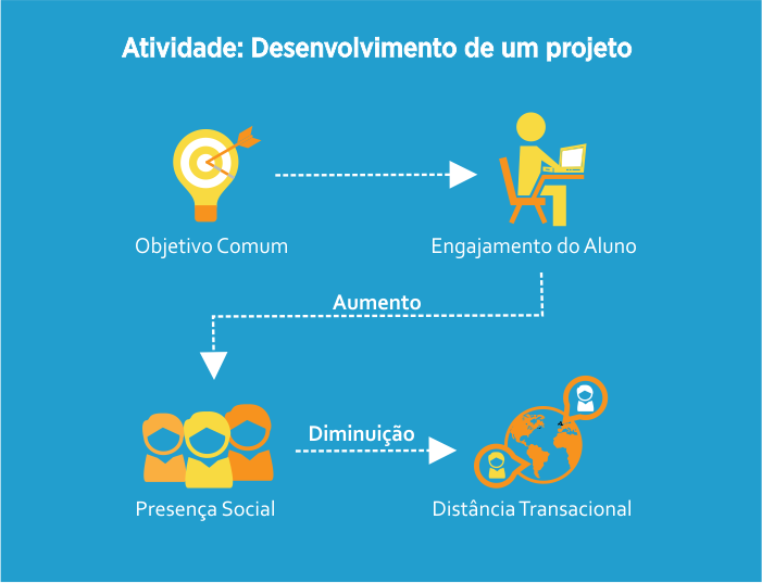 Como levar a aprendizagem ativa para a sala de aula? Veja 4 dicas!